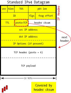 Internet Protocol (IP) ver, Versione [4 bit]: indica la versione del pacchetto IP (IPv4 o IPv6) hlen, Internet Header Length (IHL) [4 bit]: indica la lunghezza (in word da 32 bit) dell'header IP