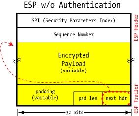 cifrati (pacchetto TCP/UDP o IP a seconda della modalità + ESP trailer) ESP può garantire autenticazione, ma solo dell ESP header e del payload cifrato: non copre l intero pacchetto IP 56 ESP