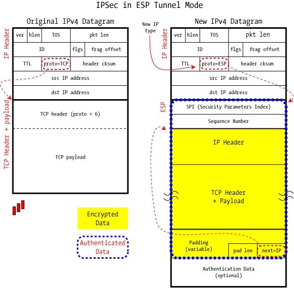 ESP - Tunnel Mode (2) 60 IPSEC: riferimenti http://unixwiz.net/techtips/iguide-ipsec.