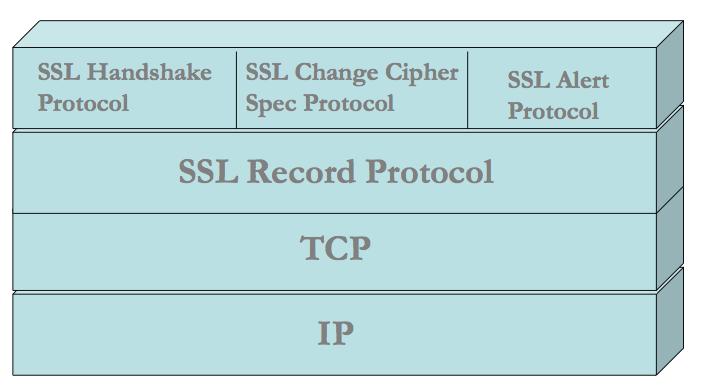 TLS/SSL: Architettura 6 TLS/SSL: Connessione vs Sessione Connessione w Connessione tra due host (peer-to-peer)" w Ciascuna connessione è associata ad una sessione" Sessione w Un associazione tra un
