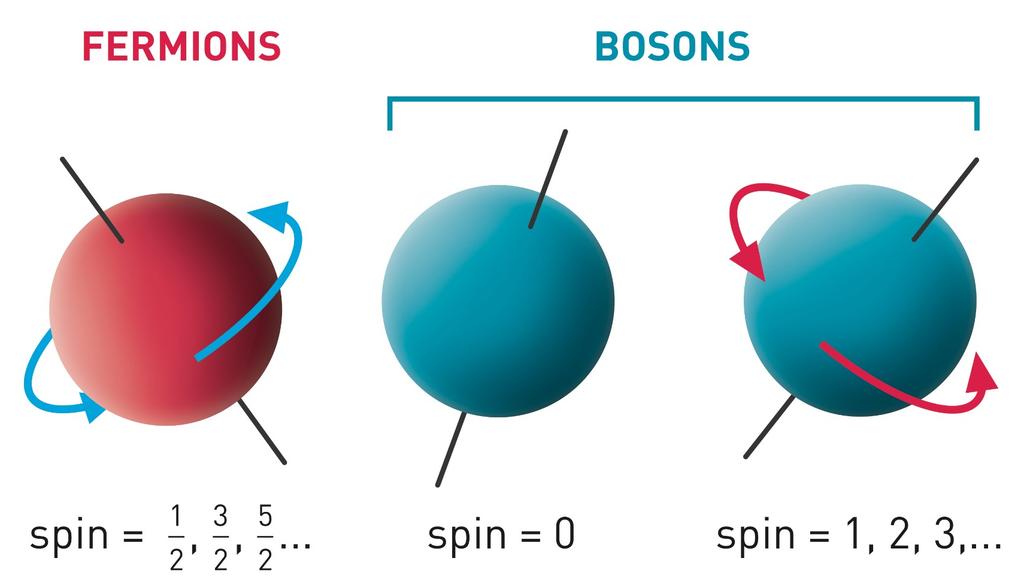 Simmetrie spazio-temporali Lo spazio-tempo piatto è invariante per traslazioni, rotazioni e trasformazioni di Lorentz (gruppo di Poincaré) Le particelle si trasformano in vario modo In particolare