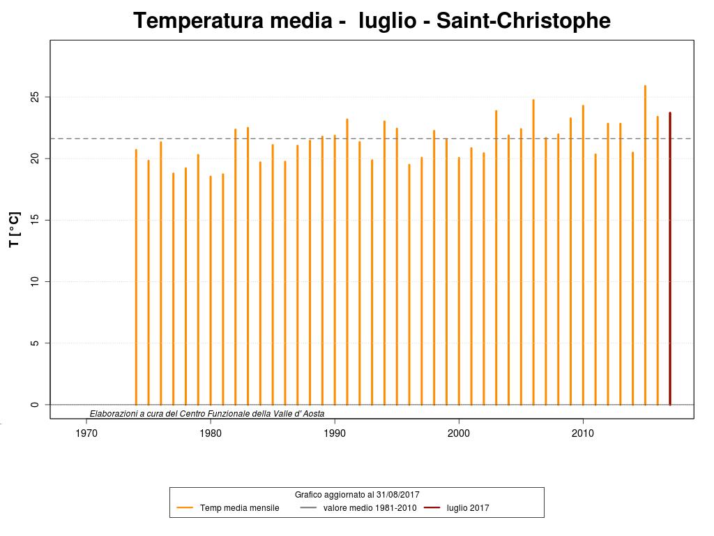 Temperature L'analisi del gradiente termico, valutato con i dati delle stazioni al suolo e relativo al mese di luglio, evidenzia un andamento delle temperature maggiore di poco meno di 1 C rispetto