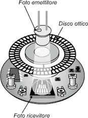Encoder incrementali disco ottico rotante graduato con reticolo radiale, formato da linee opache alternate a spazi