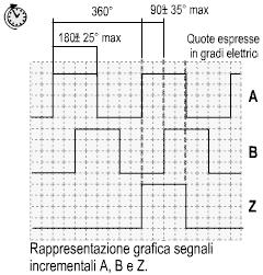 Accuratezza encoder incrementali oltre all errore di