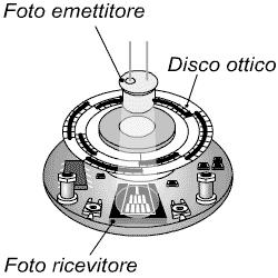 Encoder assoluti disco ottico rotante, con zone opache e trasparenti fascio di luce (infrarossi) acquisito da