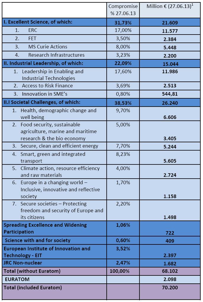 Horizon 2020: Budget ancora non definitivo ma abbastanza affidabile, specie nella