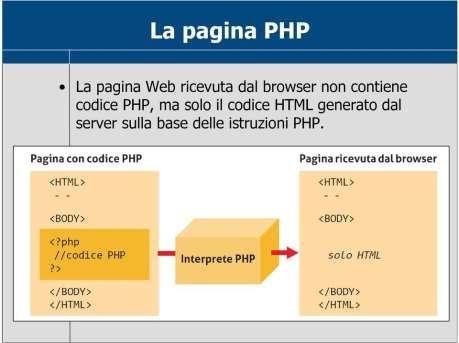 e Telecomunicazioni Se l utente richiede di visitare una pagina PHP avviene l esatto opposto: il client invia la richiesta al server web, il quale, attraverso un apposito motore (programma che