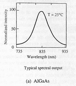 8.4 Caratteristiche e Performance del LED Un LED di AlGaAs ha la seguente risposta spettrale: FWHM(Full Width at Half Maximum= larghezza a mezza altezza~40nm~70mev Un drogaggio pesante della regione