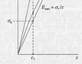 Per cls: E sec è il modulo secante