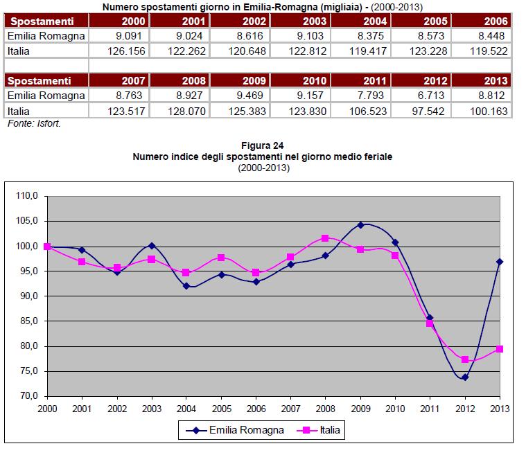 Numero di spostamenti giorno dal 2000 al 2013 Ripartizione modale