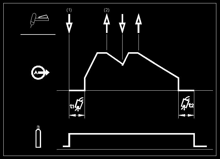 2. Rilasciare l attivatore della torcia TIG per innescare la discesa. Durante questo intervallo di tempo tenere premuto l attivatore della torcia TIG per riavviare la saldatura.