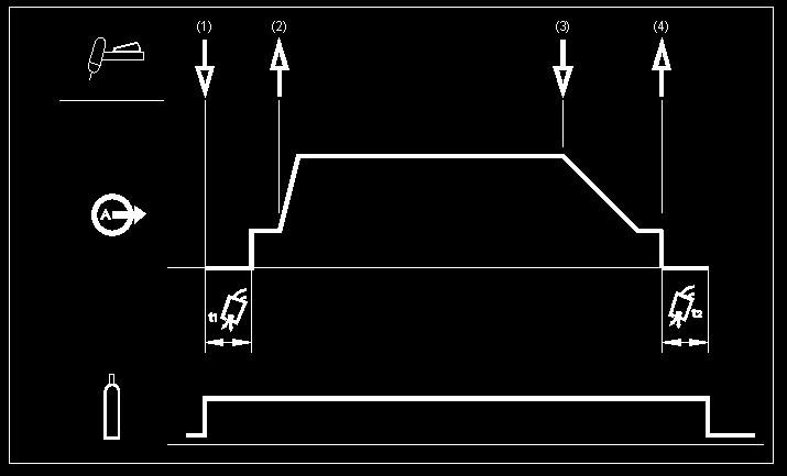 della corrente di Cratere. Quando si rilascia l attivatore della torcia TIG, l uscita si spegne e inizia il tempo di post flow.