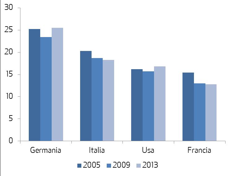 e di chi (ri)scopre l industria La Germania per tradizione, gli Stati Uniti per vocazione politica stanno rafforzando la loro base produttiva L Italia su questi mercati guadagna quota come fornitore