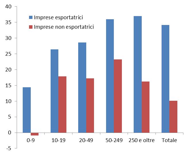 L internazionalizzazione serve tuttalpiù a diventare «grandi», non in termini di dimensioni, ma di competitività esportare premia: a parità di