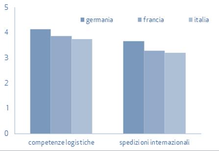 distribuzione, fatturato all estero in percentuale del domestico e dimensione media imprese (mln euro) logistica, a qualità