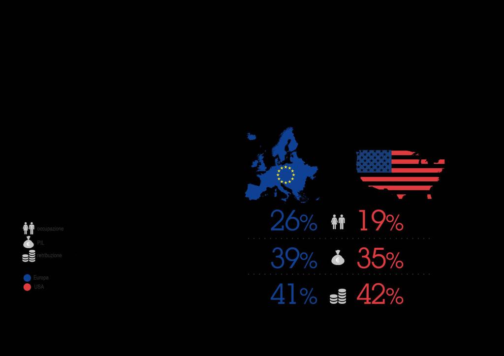Confronto con gli Stati Uniti Dal confronto dei risultati dello studio relativo all UE con quelli di uno studio relativo agli USA*