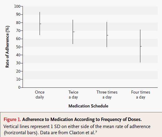 Aderenza negli RCT I farmaci non funzionano nei