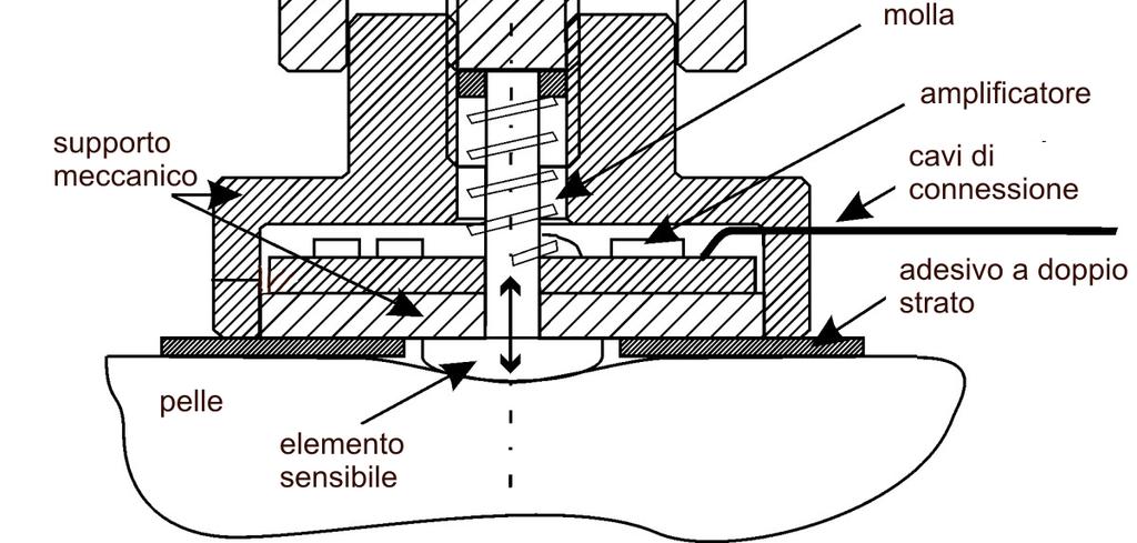 invasiva CONTRO Segnale filtrato