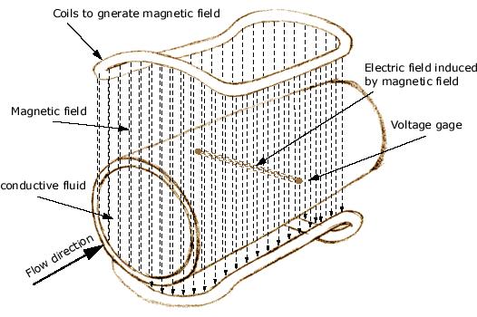 che viene individuata e misurata tramite elettrodi; da essa si ricava la velocità del fluido e quindi la portata.