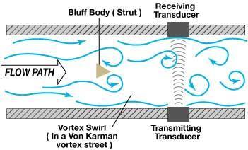 Sensori di portata a vortice (Vortex) Mediante un corpo non smussato inserito nel