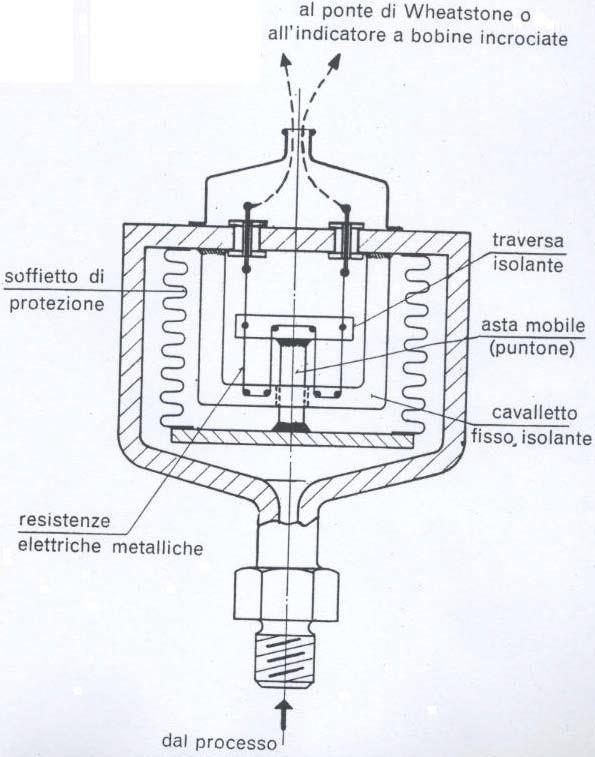 Altri manometri A bulbo A variazione di resistenza elettrica Davide Manca