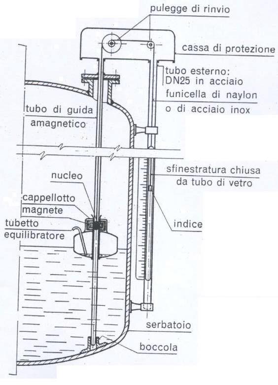 Indicatori/misuratori di livello Indicatore ad asta graduata A galleggiante magnetico e