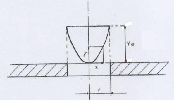 Se ΔP costante, la portata fluente dipende dall area di passaggio, quindi dalla corsa dello stelo dell