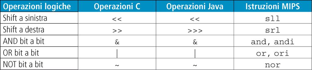 Altre operazioni logiche Il MIPS offrein aggiunta a quelle viste