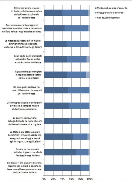 Atteggiamenti nei confronti dell immigrazione. Risposte alla domanda Il tema dell immigrazione è spesso oggetto di dibattiti pubblici e politici.
