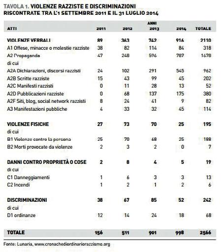 o associazioni (poco più del 10%), lo stesso Unar (41%).