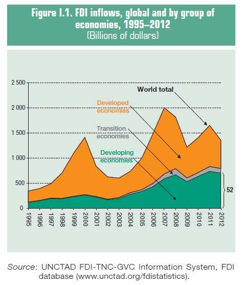 Fonte: UNCTAD (2013)