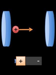 Gli acceleratori di particelle Concettualmente semplici, sfruttano i principi dell'elettromagnetismo classico: si usano fasci di particelle/antiparticelle cariche stabili: elettroni, protoni, ioni di