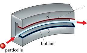 ottenere le altissime intensità di campo richieste servono materiali superconduttori, che devono essere mantenuti a una temperatura di circa -271 C; per evitare interazioni con le molecole dell'aria
