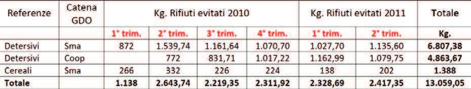 614 Bollettino Ufficiale Tabella 12.3.4 - Azione vendita prodotti alla spina : rifiuti evitati (anno 2010 e primo semestre 2011).