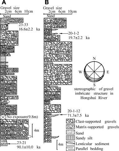 Stratigraphic columns of valley fill sequences. (A) Kunlun River valley at Sanchakou (35 53.42 N, 94 23.52 E, 3690 m asl).