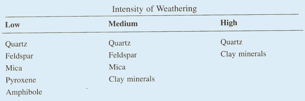 Proximal to weathered