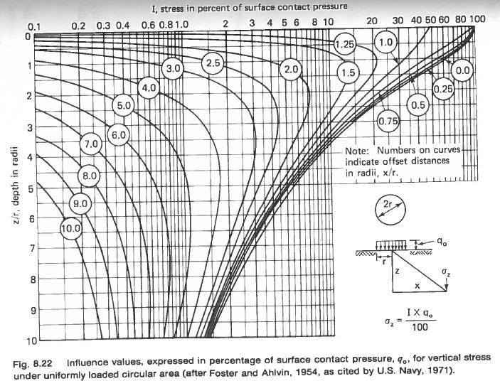 APPLICABILITA DEI PARAMETRI ELASTICI PER I TERRENI TENSIONI INDOTTE NEL TERRENO PER LA VALUTAZIONE DEI CEDIMENTI Nel grafico a fianco il diagramma di Ahlvin e Foster (1954), utile per la