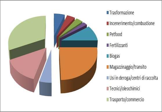 riferimento dati anno 2013 02 settembre 2015 REV 1 distributori art.13 comma 8 9 laboratori 3 TOTALE 156 Fonte Dati: AASSLL aggiornamento31/12/2014 Tabella 4.