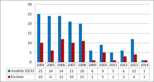 2014 Sorveglianza al macello Figura3.