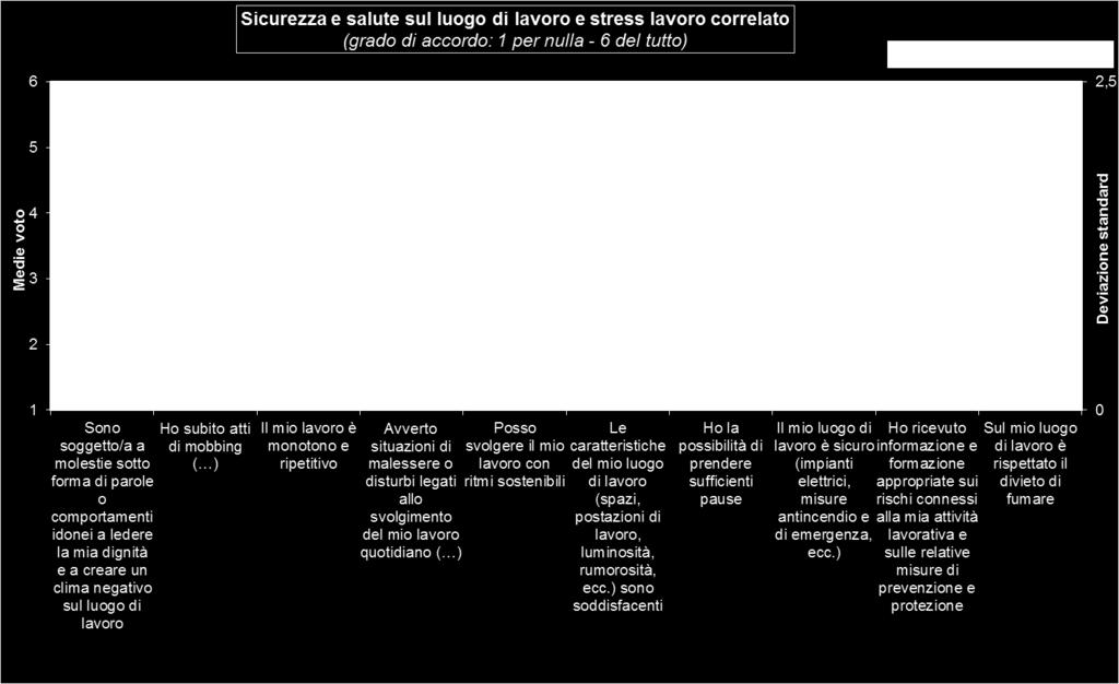 Sicurezza e salute sul luogo di lavoro e stress lavoro correlato L area sicurezza e salute sul luogo di lavoro e stress lavoro correlato contiene 10 affermazioni.