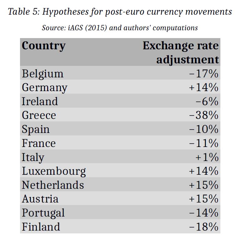 Variazioni di equilibrio del tasso di cambio nominale effettivo