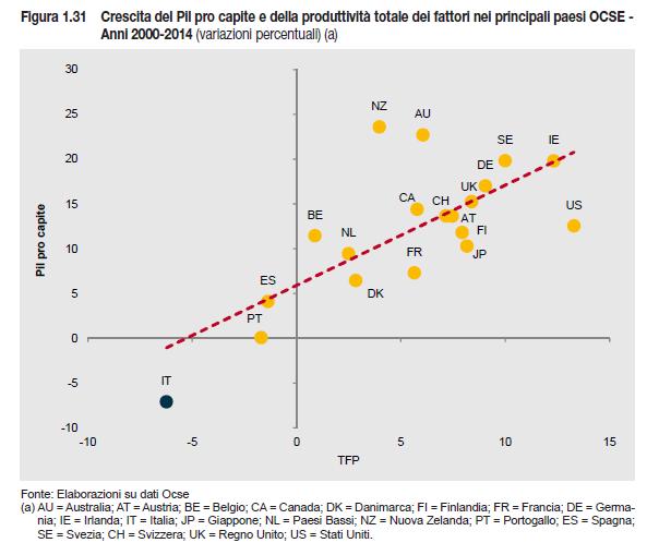 Produttività (TFP) in diminuzione e riduzione del reddito