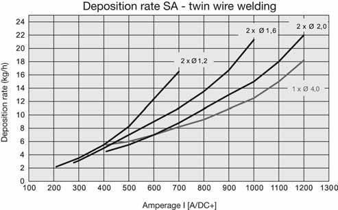 Submerged arc welding Notes on welding consumables Submerged-arc twin-wire welding technique Submerged-arc twin-wire welding, a process variant using smaller diameter wires (e.g. 2 x 1.2 mm Ø, 2 x 1.
