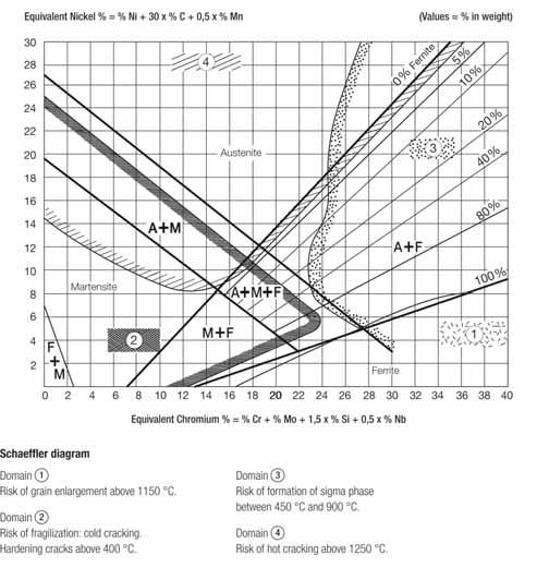Metallurgy reminders Diagrams for stainless,