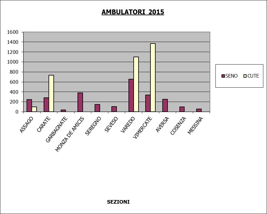 AMBULATORI DI PREVENZIONE Gli ambulatori di prevenzione vengono gestiti dalle Sezioni di riferimento per collocazione geografica ed effettuano su erogazione liberale visite senologiche ed esami della