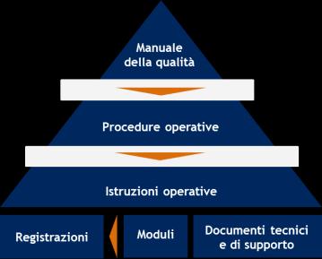 implementare sistemi di gestione Analisi Definizione Implementazione A B C Analisi della situazione corrente dell azienda e del livello di