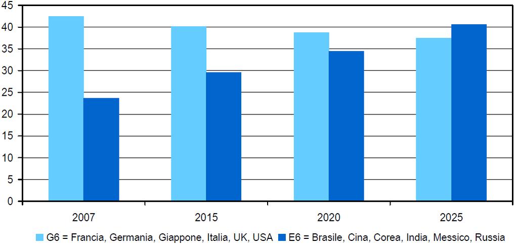 del PIL mondiale 2011 2030 1/2 1/3 Evoluzione