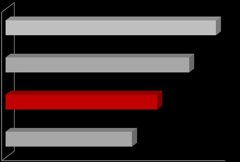 17% 20% 0% 5% 10% 15% 20% 25% 30% La propensione all'export