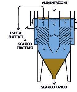 Sedi-Disoleatori lamellari SDLC by CIEM IMP IANTI Sistema combinato Il sedi-disoleatore combinato così sviluppato è caricato con un flusso ORIZZONTALE, rendendo così disponibile tutta la superficie