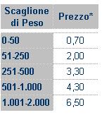 4.4 PREZZI I prezzi per i clienti che utilizzano un servizio di andata di Posta Internazionale (es: Premium, Economy, Postatarget International, Minibox etc.